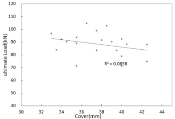 Fig. 15. Relationship between cover and ultimate load에, 헤어핀의 변형률(1차파괴 이후까지 한쪽만 제시)을 Fig