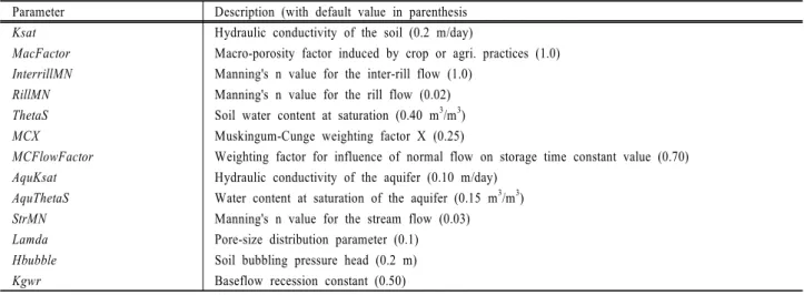 Table 1. Selected parameters of hydrology for sensitivity analysis Parameter Description (with default value in parenthesis Ksat Hydraulic conductivity of the soil (0.2 m/day)
