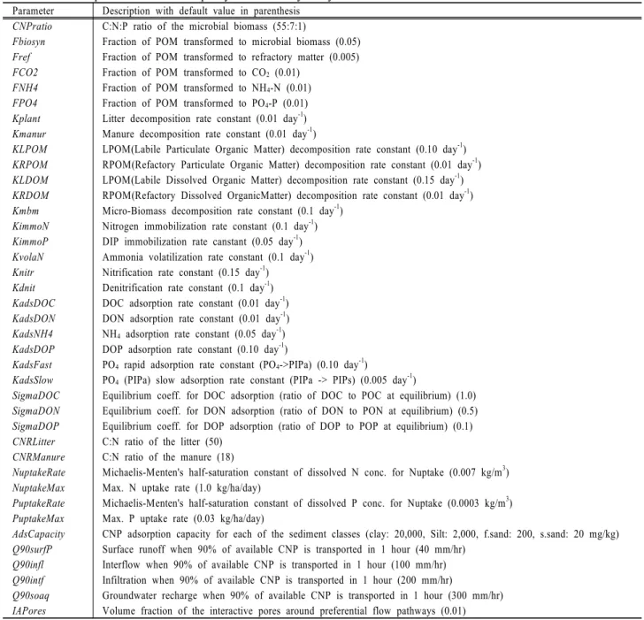 Table 3. Selected parameters of water quality for sensitivity analysis Parameter Description with default value in parenthesis