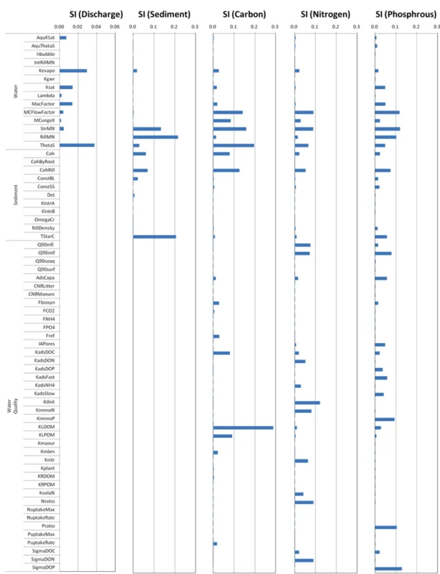 Fig. 3. Results of the sensitivity analysis for STREAM parameters. 개변수에 비해 상대적은 큰 영향을 미치는 것으로 분석되 었다