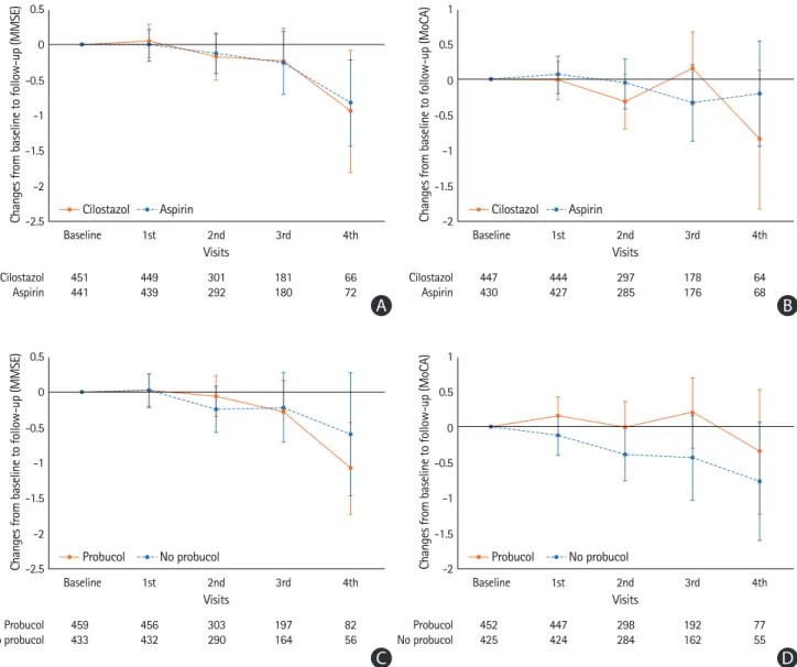 Figure 1.  Mean changes in cognitive scores from baseline to each follow-up in (A, B) cilostazol vs