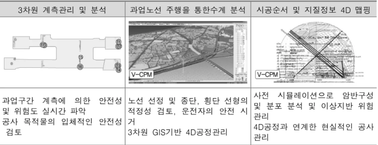 표  2.  기술  시뮬레이션  사례  3차원  계측관리  및  분석 과업노선  주행을  통한수계  분석 시공순서  및  지질정보  4D  맵핑 과업구간  계측에  의한  안전성  및  위험도  실시간  파악 공사  목적물의  입체적인  안전성    검토 노선  선정  및  종단,  횡단  선형의 적정성  검토,  운전자의  안전  시거3차원  GIS기반  4D공정관리 사전  시뮬레이션으로  암반구성 및  분포  분석  및  이상지반  위험관리4D공정과 