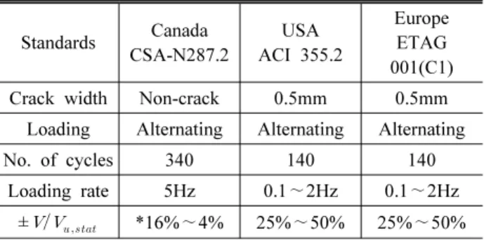 Fig. 3. Cyclic shear loading patten : ACI 355.02 [14]