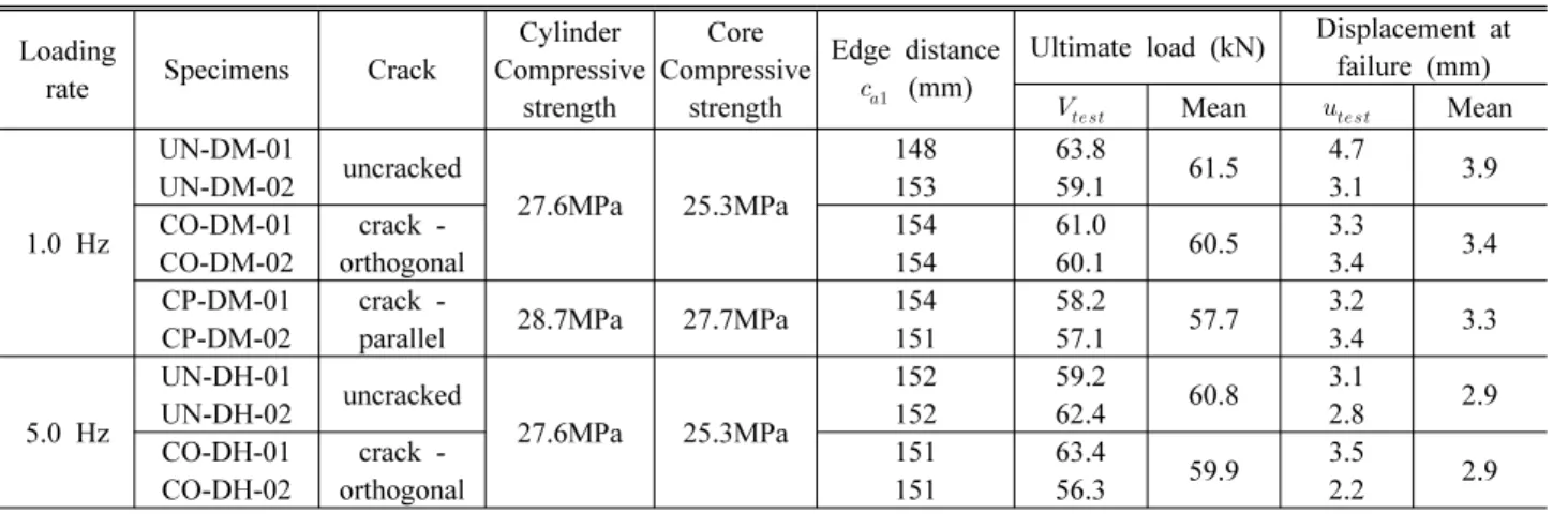 Table 2. Summary of seismic qualification test results 