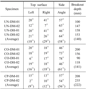 Fig. 9. Load-displacement curve(1.0Hz)별 상부 및 측면 파괴각과 파괴단면 깊이(breakout depth, 이하 )를 Table 3에 정리하였다