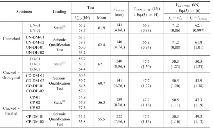 Table 4. Normalized shear strength  Specimen  Loading Test   (mm)     (kN): Eq.(3) or (4)     (kN)  : Eq.(5) or (6)   (kN) Mean           Uncracked UN-01UN-02 Static [8] 65.258.7 61.9 143(4.8  ) 66.8 (0.93) 