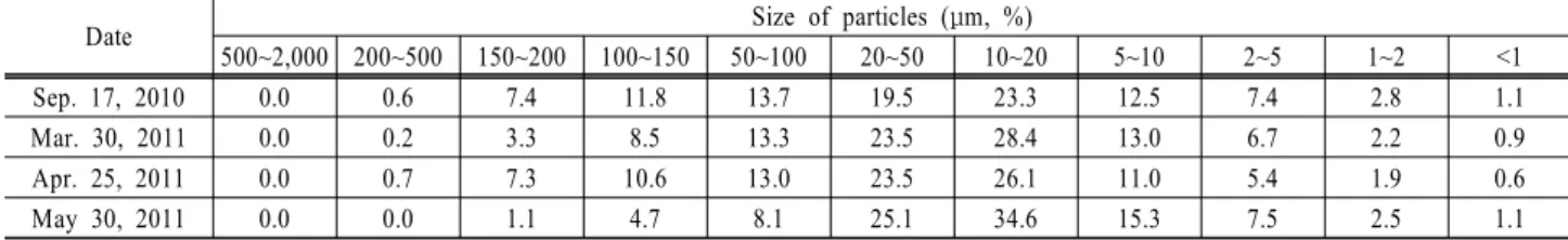 Table 2. Classification and the concentration of ignition loss, total nitrogen, and total phosphorus in the grabbed sediment samples