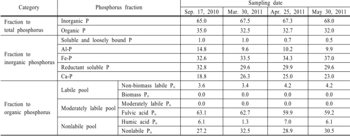 Table 3. Fraction of inorganic and organic phosphorus in the grabbed sediment samples