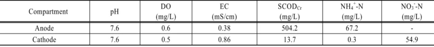Table 2. Characteristics of the real wastewater in anode and cathode compartments substrates