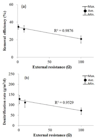 Fig. 2. Changes of the cell voltage at different external  resistances.