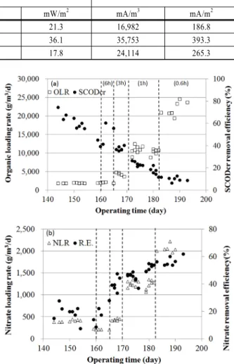 Fig. 6. The relationship between influent loading rates and  removal efficiencies of (a) SCOD Cr  in the anode  com-partment and (b) nitrate in the cathode comcom-partment.