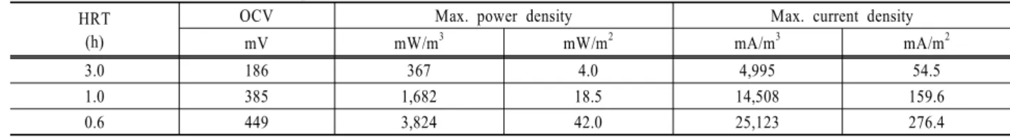 Fig. 8. Effect of the nitrate removal rates on the HRTs.