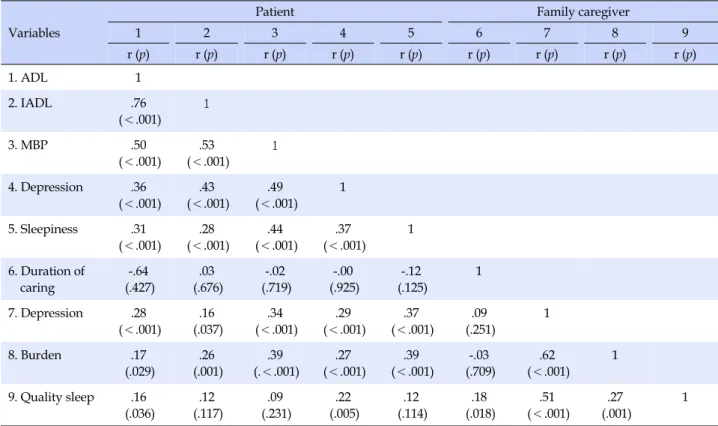 Table 3. Correlation between the Characteristics of Patients and Family Caregivers and Sleep Quality of Caregivers (N=156) Variables