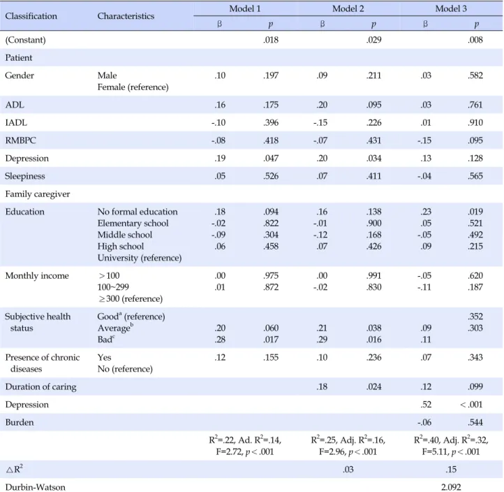 Table 4. Affecting Sleep Quality of Family Caregivers (N=156)