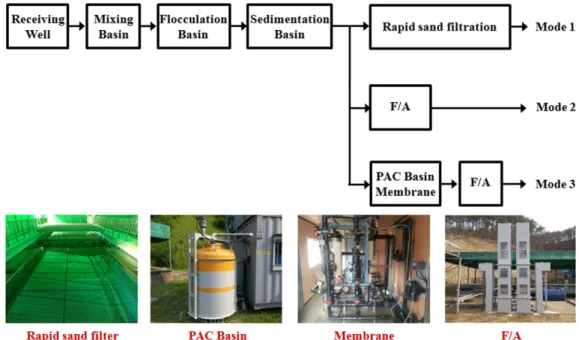 Fig. 2. Composition of Pilot plant and operation conditions.