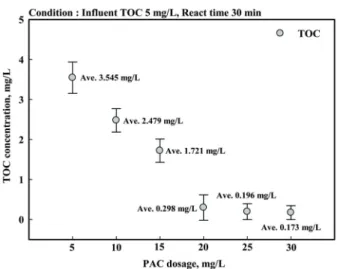 Fig. 4. Characteristic of product THMs and HAAs with TOC concentration.