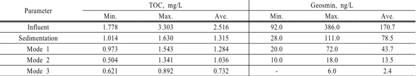 Table 3. Results of pilot plant test