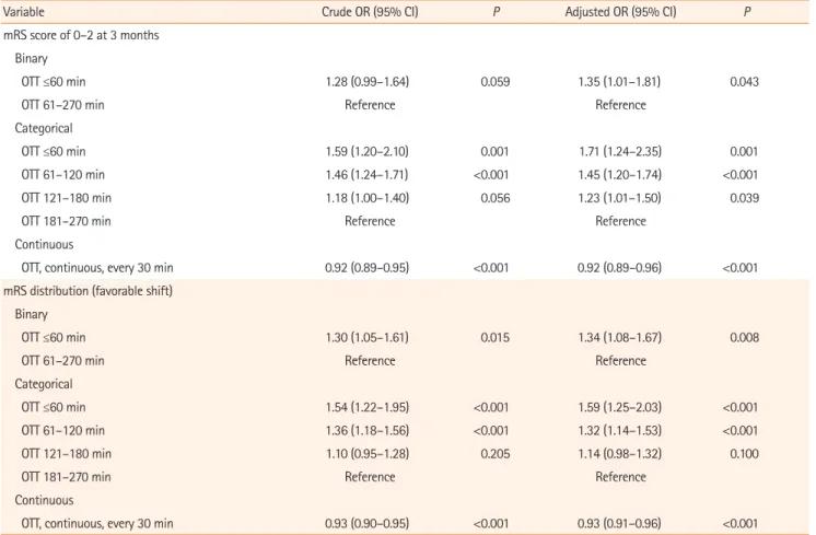 Figure 1.  Annual changes in intravenous tissue plasminogen activator  treatment times