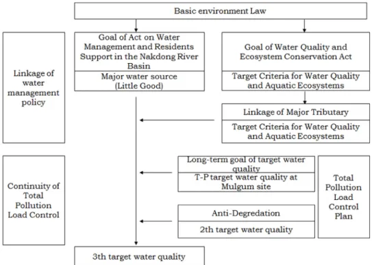 Fig. 2. Framework of development 3th T.W.Q on the Boundary Point of Metropolitan Cities/Dos in Nakdong River Basin.