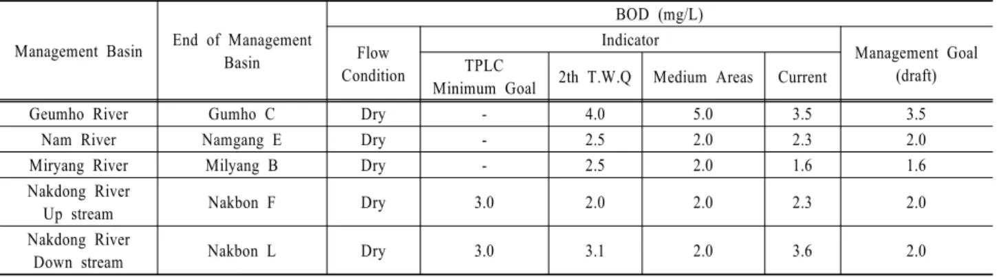 Table 3. Result of BOD Indicator and Management Goal (draft) each Management Basin Management Basin End of Management 