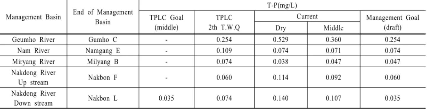 Table 5. Result of T-P Indicator and Management Goal(draft) each Management Basin Management Basin End of Management 