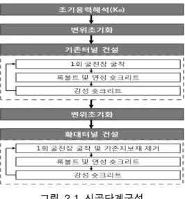 그림  2.1  시공단계구성 2.2 해석조건 해석에 사용된 주 지보재의 물성은 다음 표 2.1과 같다.  구분 단위중량 (kN/m 3 ) 점착력(MPa) 마찰각(°) 탄성계수(MPa) 포아송비 연성  숏크리트 24 - - 5000 0.2 강성  숏크리트 24 - - 15,000 0.2 록볼트 78.5 　 - 210,000 0.3표  2.1  주  지보재의  물성값    해석지반의 강도는 연암지반의 강도로 가정하였으며 차로별 단면은 도로터널 표준단면을 제공