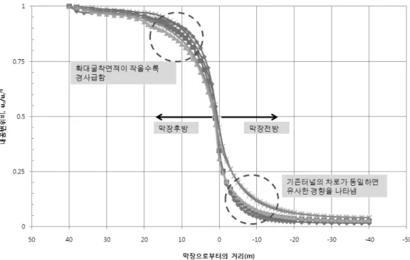 그림  3.3  확대차로별  확대터널의  종단변형곡선