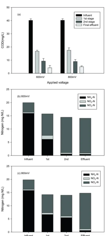 Fig. 2. Removal of (a) COD and (b) nitrogen at 600mV and  (c) 800mV in the bioelectrochemical system.
