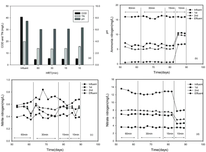 Fig. 3. COD, TN and pH in the effluent of the bioelectrochemical system according to (a) HRT, and changes of (b) ammonia,  (c) nitrite and (d) nitrate nitrogen with the operation time.