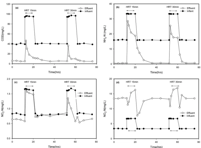 Fig. 4. Changes of (a) COD and (b) ammonia, (c) nitrite and (d) nitrate nitrogen in the effluent of the bioelectrochemical  system after their concentration shocks for 10 hours at 15 and 30 minutes of HRTs