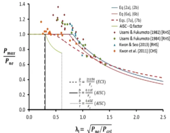 Fig. 3. Comparison of modified design curve and test results