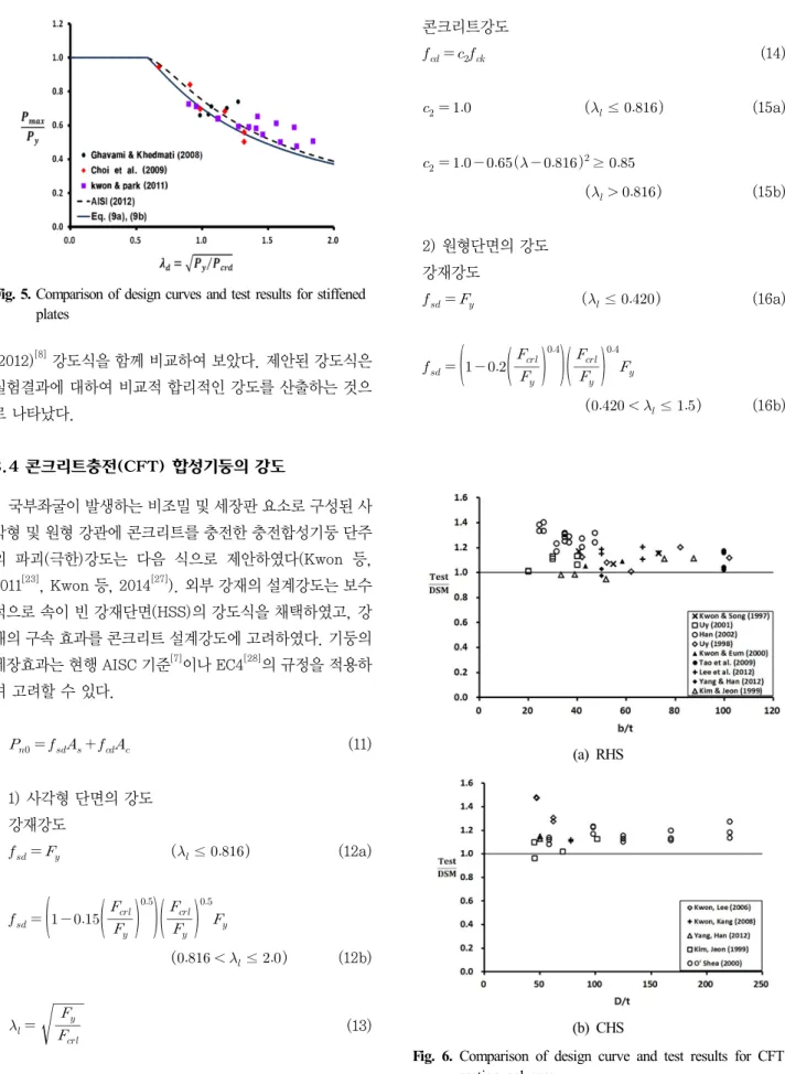Fig. 6. Comparison of design curve and test results for CFT  section columns (2012)[8] 강도식을 함께 비교하여 보았다