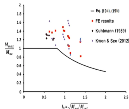 Fig. 7. Comparison of flexural strength curves and test results콘크리트강도 (17) (≤ ) (18a)     ( ) (18b)제안된 파괴강도와 원형 및 사각형 콘크리트충전합성 단주의 실험결과를 Fig