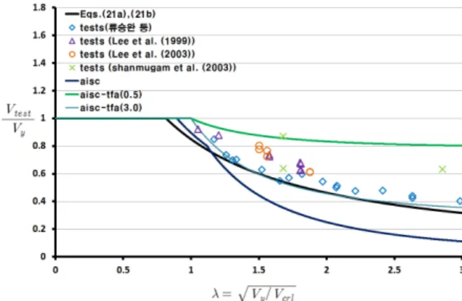 Table 1. Mean, standard deviation, coefficient of variation for 