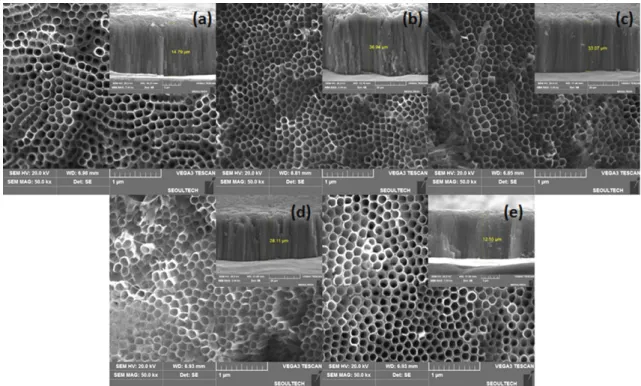 Fig. 5. Current density of anodization at 60 V in ethylene  glycol + 0.2 wt% NH 4 F + varied  H 2 O vol%.