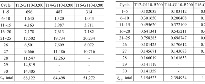 Table 7. Comparison of the equivalent viscous damping  coefficients of each UEEPC connection