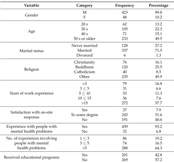 Table 1. General characteristics of the participants (N = 471).