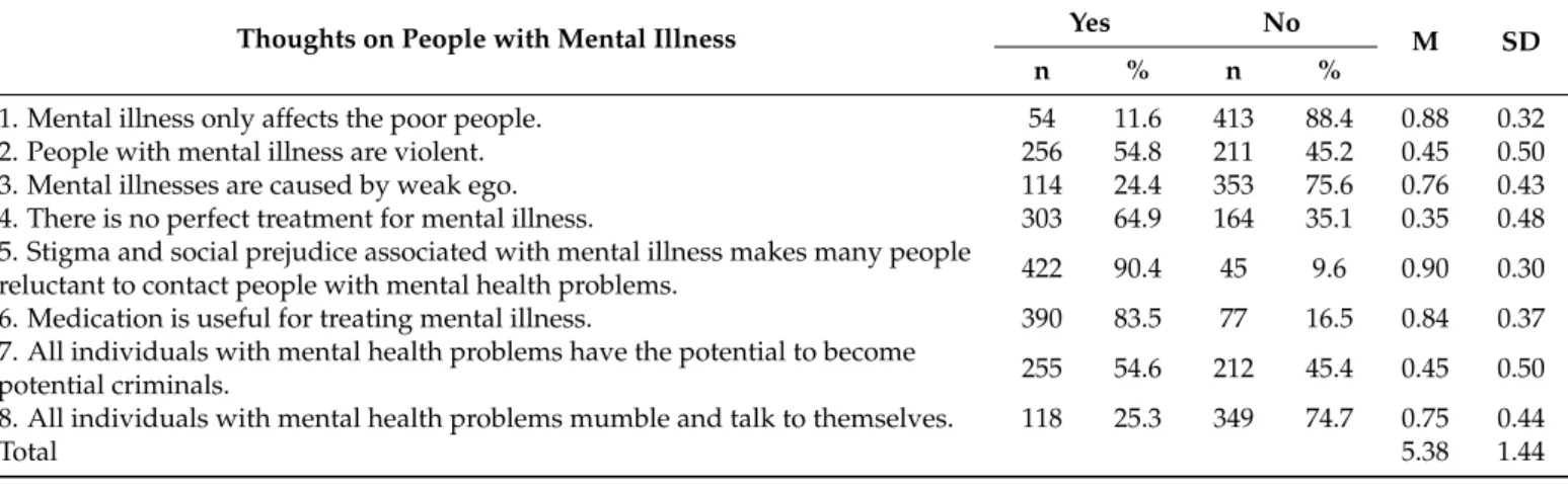 Table 3. Social perceptions of people with mental health problems by police officers (N = 467).