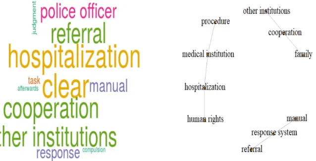 Figure 2. Word cloud analysis of suggestions for additions to the on-site response manual