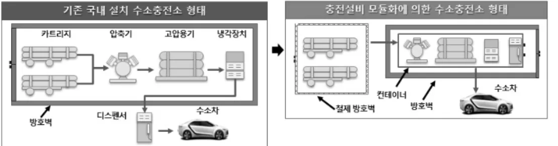 Figure  8.  Packaging  by  modularization  of  hydrogen  fueling  station.