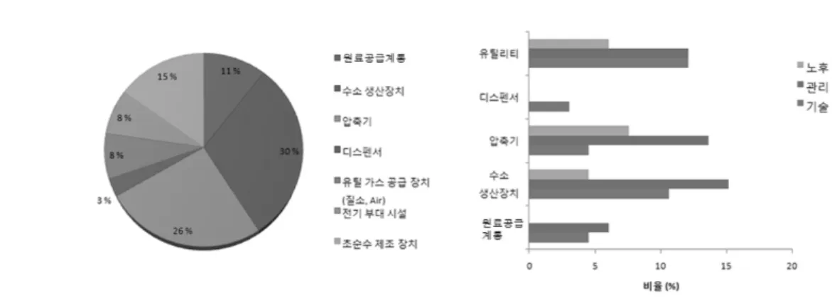 Figure  9.  Problems  with  on-site  hydrogen  refueling  stations[25].