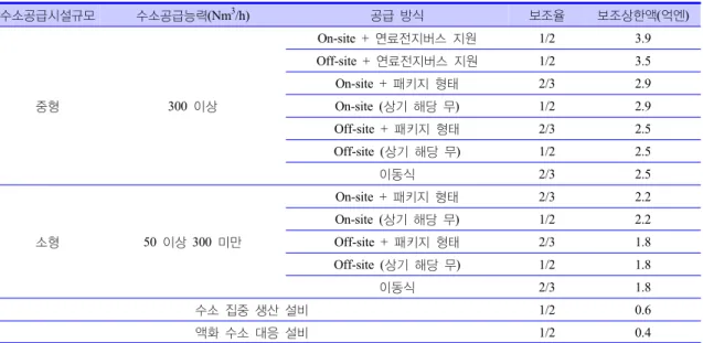 Table 2. Operation Subsidies of Hydrogen Refueling Stations in  Japan[17] 수소충전소  운영비의  2/3를 보조하고 있으며,  사 업당 연간 보조금 상한액은 온사이트,  오프 사이 트 및 이동식(운용 장소 1개소)에 대해서는 2,200 만 엔,  이동식(운용 장소 2개소 이상)에 대해서는  2,600  만 엔을 지원하고 있다[17]