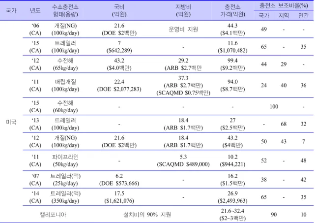 Table  3.  Construction  Cost  and  Subsidy  of  Hydrogen  Refueling  Station  in  USA[20]