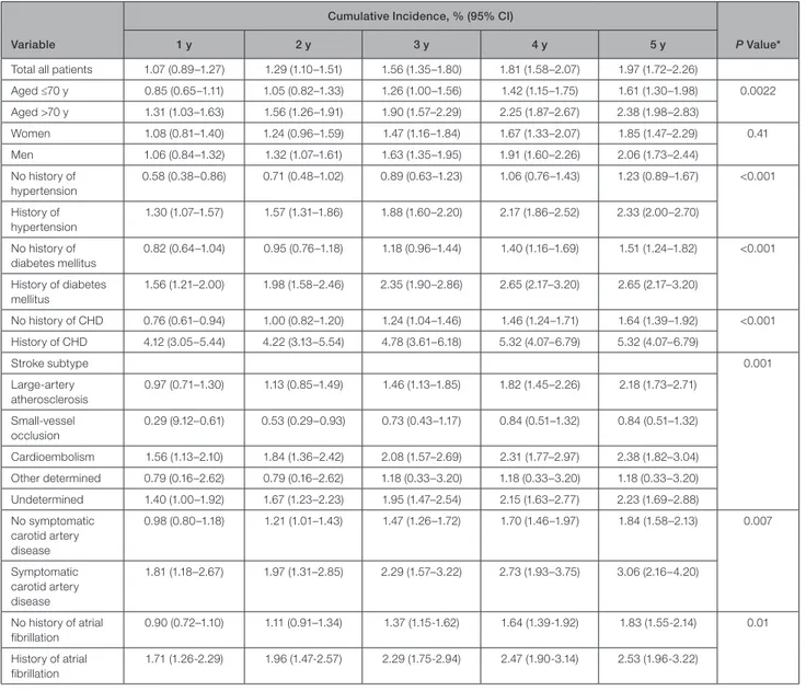 Table 2.  Cumulative Incidences of AMI After AIS for All Subgroups