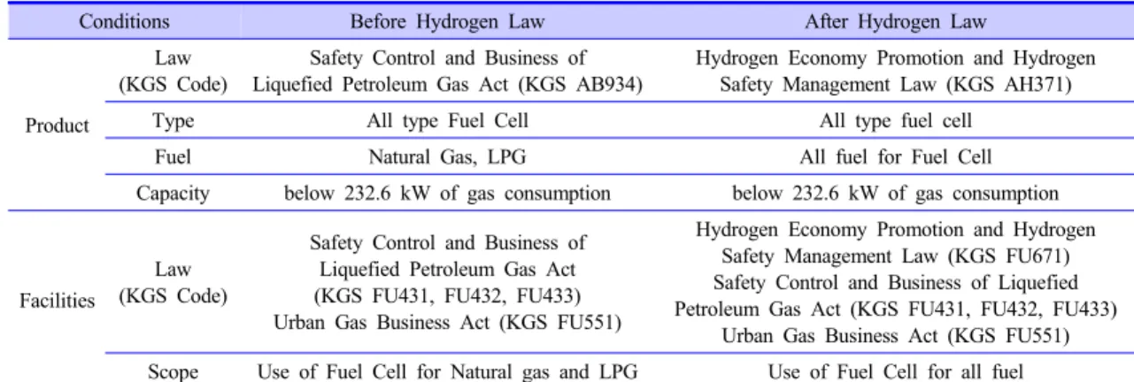 Table  2.  Safety  Code  Conditions  for  Stationary  Fuel  Cell[8-14]