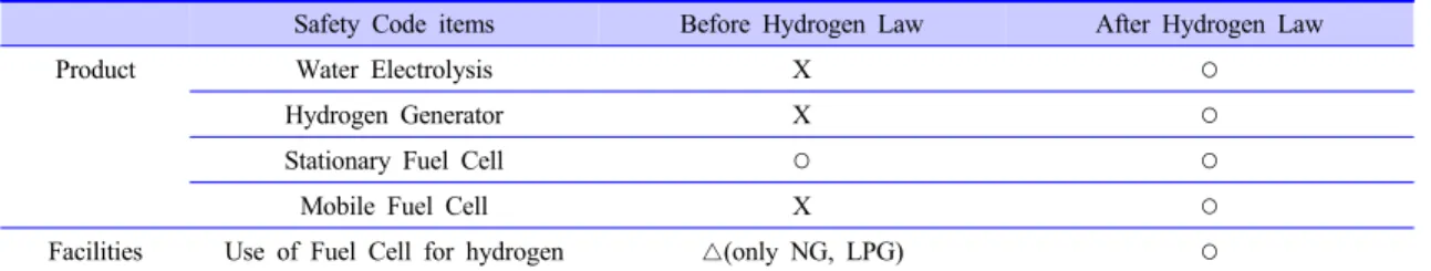 Table  4.  Comparison  of  Safety  Management  for  Hydrogen  Products  and  Facilities
