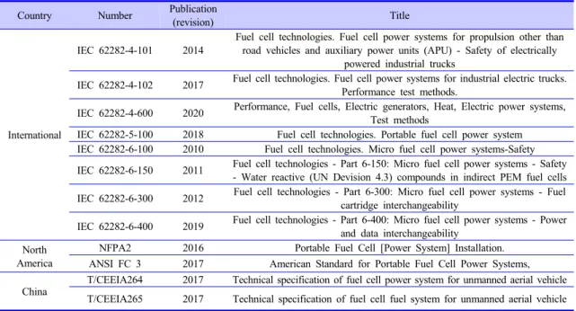 Table  6.  International  Codes  &amp;  Standards  for  Portable  Fuel  Cell  System