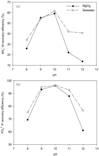 Table 1. Characteristics of anaerobic digester supernatant  and seawater