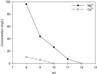 Fig. 2. Concentration of Mg 2+  and Ca 2+  in anaerobic digester  supernatant after struvite crystallization using seawater  with pH at [Mg 2+ ]/[PO 4 3- ] = 1