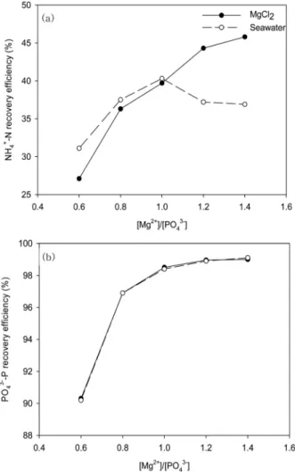 Fig. 3. Recovery efficiencies of (a) NH 4 + -N (b) PO 4 3- -P from  anaerobic digester supernatant using MgCl 2  and  sea-water with molar ratio of magnesium and phosphate  at pH 10
